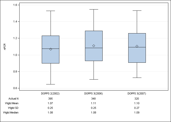 DOPPS AusNZ: Normalized PCR, by cross-section