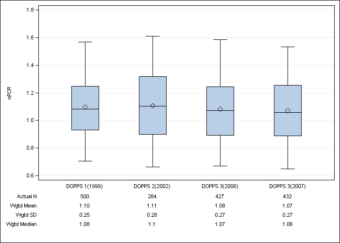 DOPPS France: Normalized PCR, by cross-section