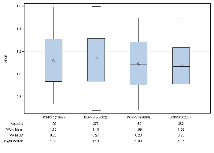 DOPPS Spain: Normalized PCR, by cross-section