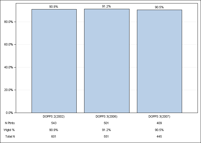 DOPPS Canada: Phosphate binder use, by cross-section