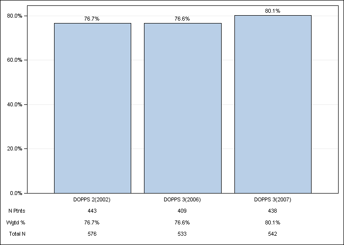 DOPPS Italy: Phosphate binder use, by cross-section