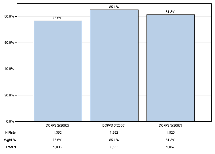 DOPPS Japan: Phosphate binder use, by cross-section