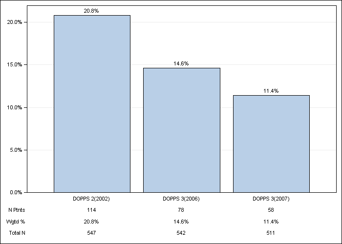 DOPPS Sweden: Not on a phosphate binder, by cross-section