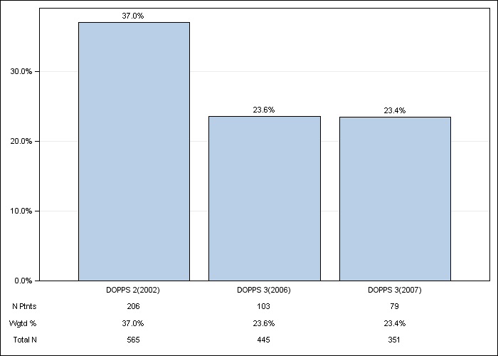 DOPPS UK: Not on a phosphate binder, by cross-section