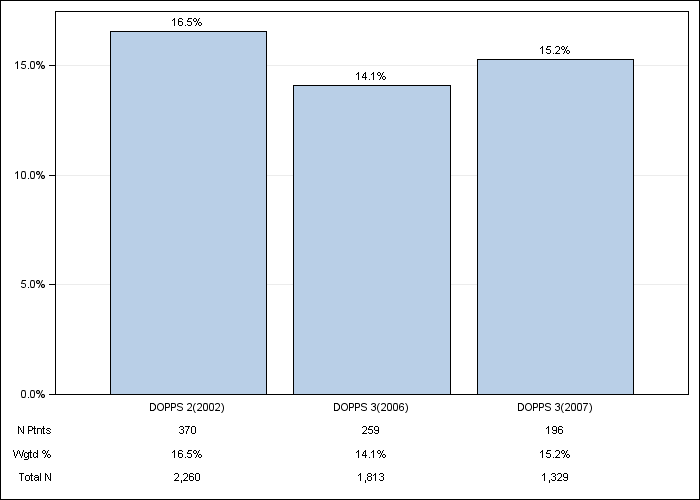 DOPPS US: Not on a phosphate binder, by cross-section