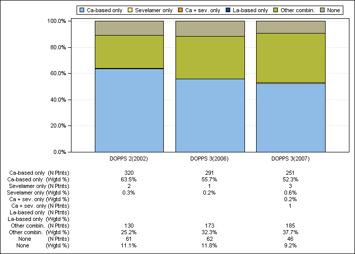 DOPPS AusNZ: Phosphate binder regimens, by cross-section