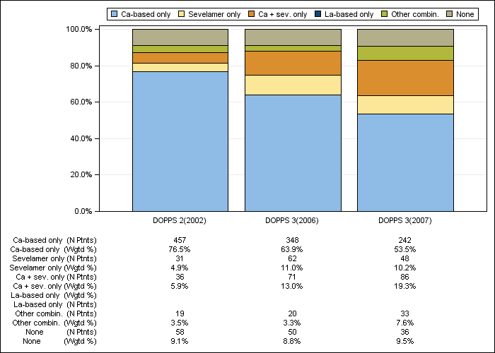 DOPPS Canada: Phosphate binder regimens, by cross-section