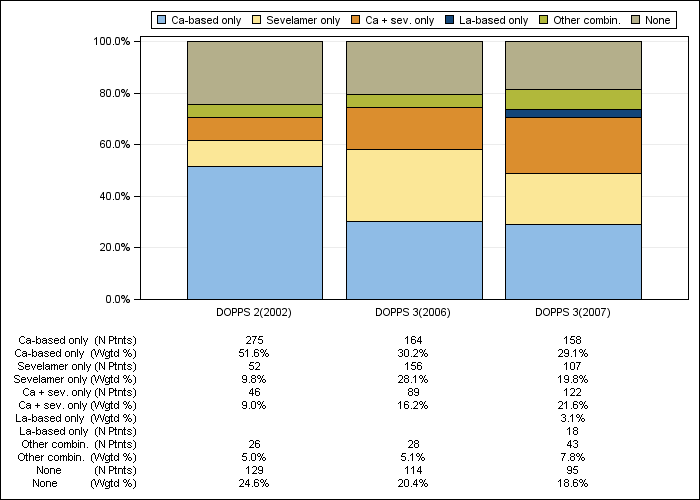 DOPPS France: Phosphate binder regimens, by cross-section