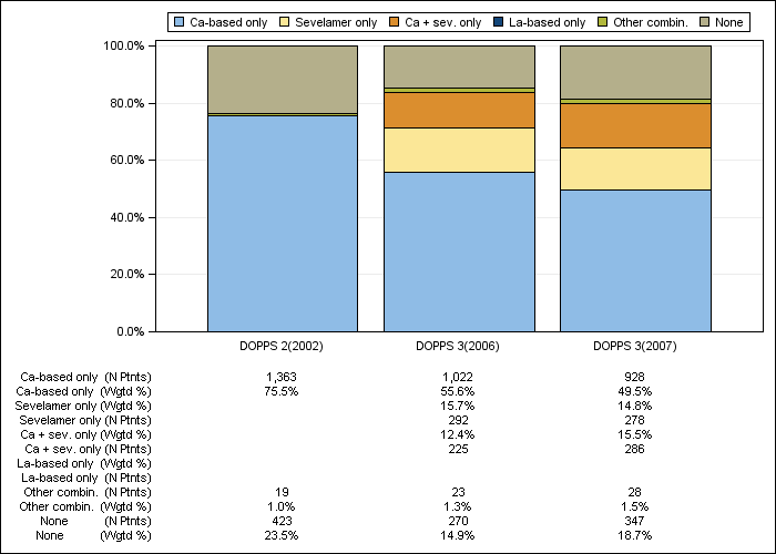 DOPPS Japan: Phosphate binder regimens, by cross-section