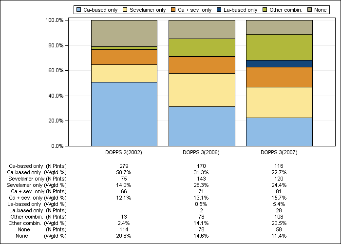 DOPPS Sweden: Phosphate binder regimens, by cross-section