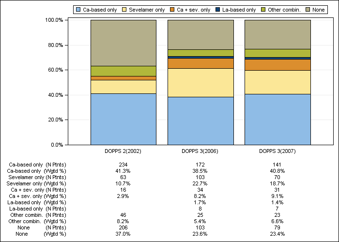 DOPPS UK: Phosphate binder regimens, by cross-section