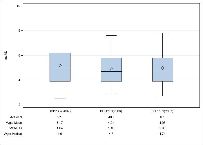 DOPPS Belgium: Serum phosphate, by cross-section