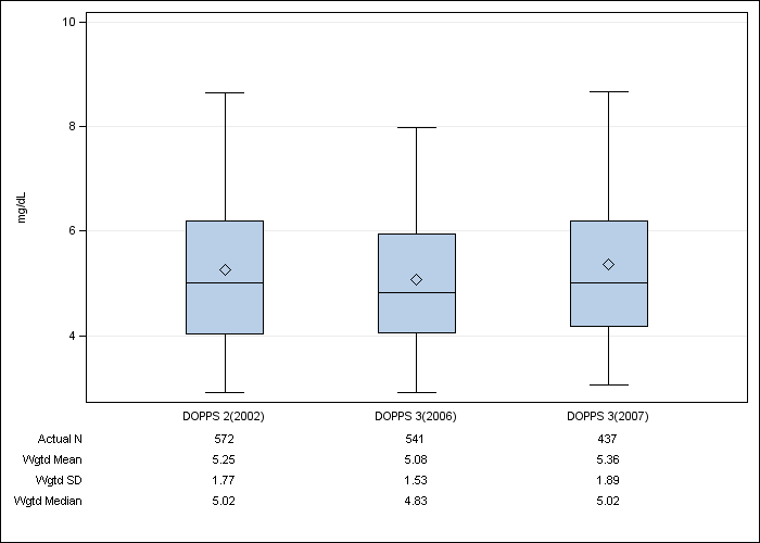 DOPPS Canada: Serum phosphate, by cross-section