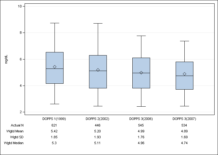 DOPPS France: Serum phosphate, by cross-section