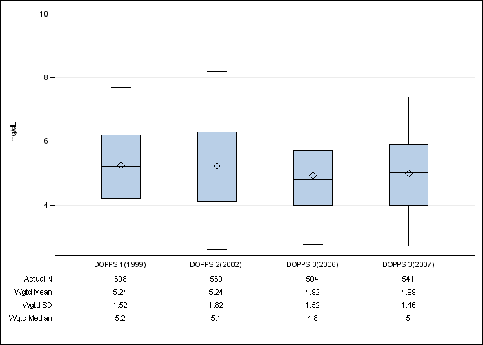 DOPPS Italy: Serum phosphate, by cross-section