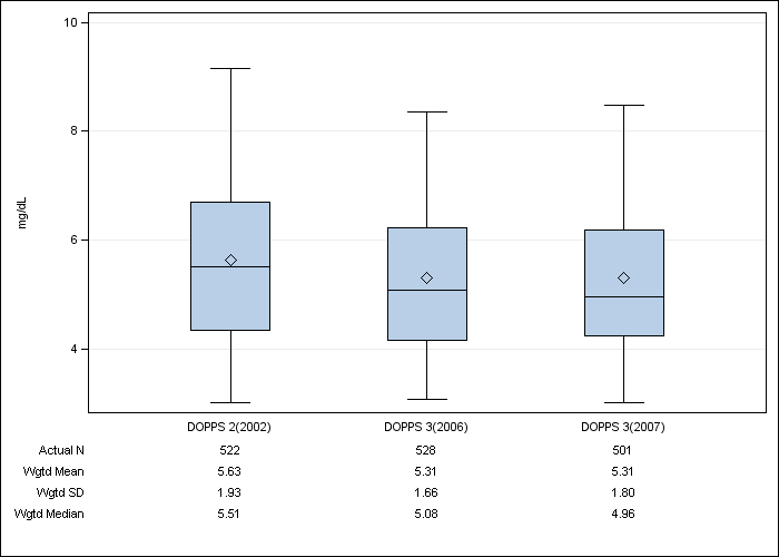 DOPPS Sweden: Serum phosphate, by cross-section