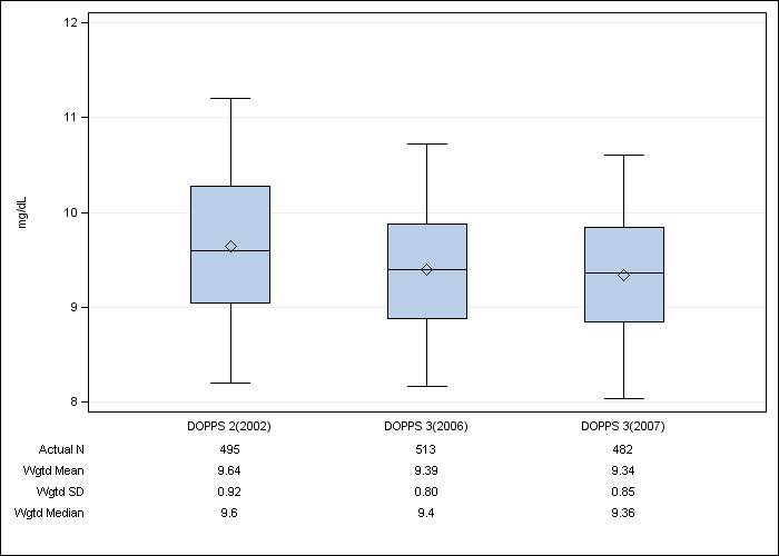 DOPPS AusNZ: Total calcium, by cross-section