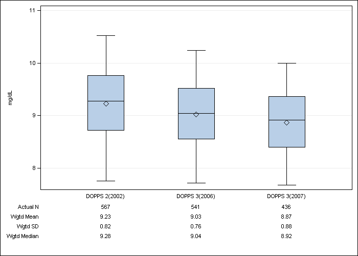 DOPPS Canada: Total calcium, by cross-section