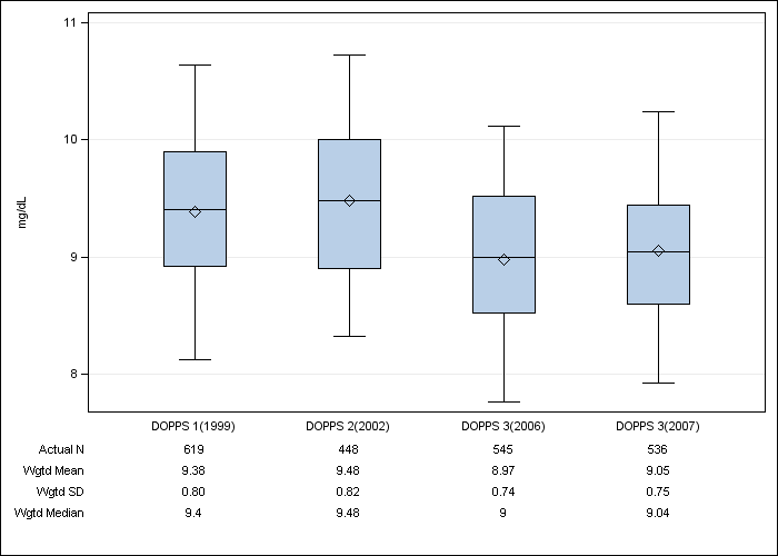 DOPPS France: Total calcium, by cross-section