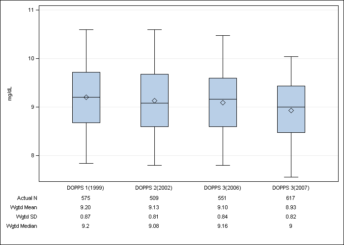 DOPPS Germany: Total calcium, by cross-section