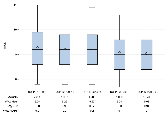 DOPPS Japan: Total calcium, by cross-section