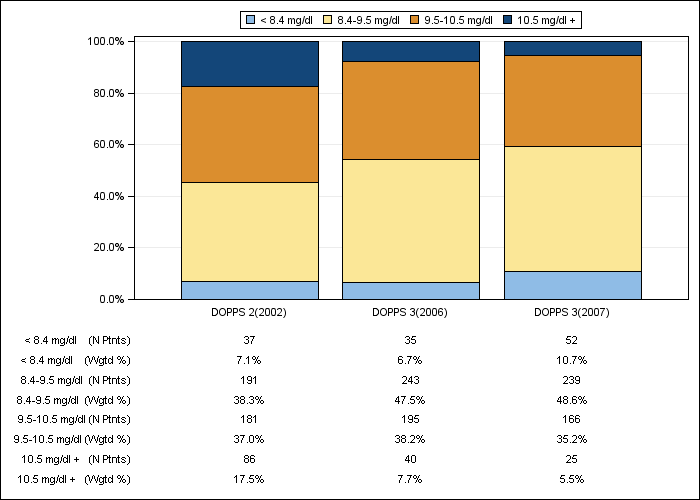 DOPPS AusNZ: Total calcium (categories), by cross-section