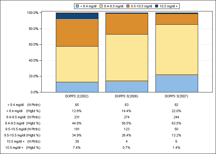 DOPPS Belgium: Total calcium (categories), by cross-section