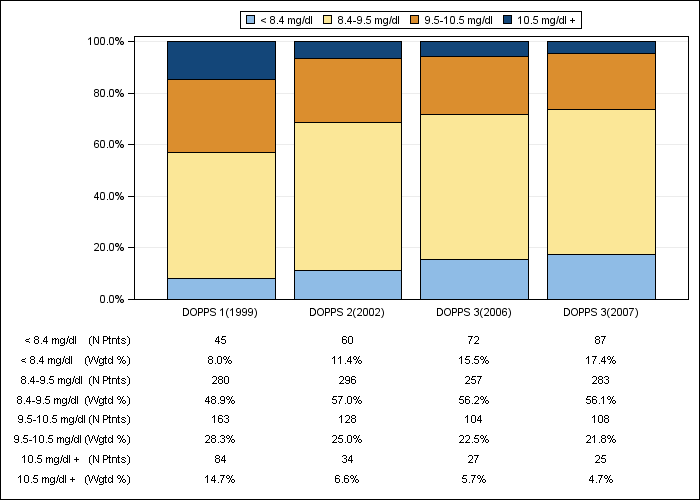 DOPPS Italy: Total calcium (categories), by cross-section