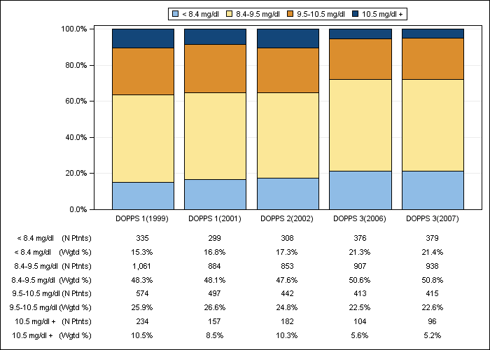 DOPPS Japan: Total calcium (categories), by cross-section