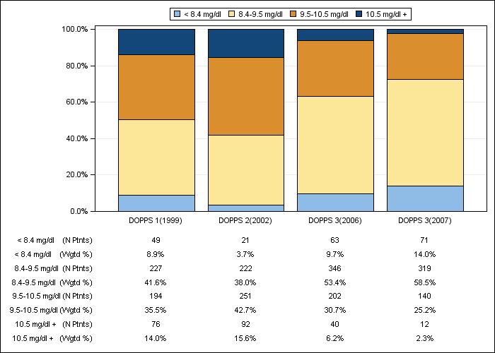 DOPPS Spain: Total calcium (categories), by cross-section