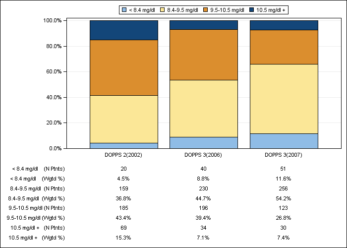 DOPPS Sweden: Total calcium (categories), by cross-section