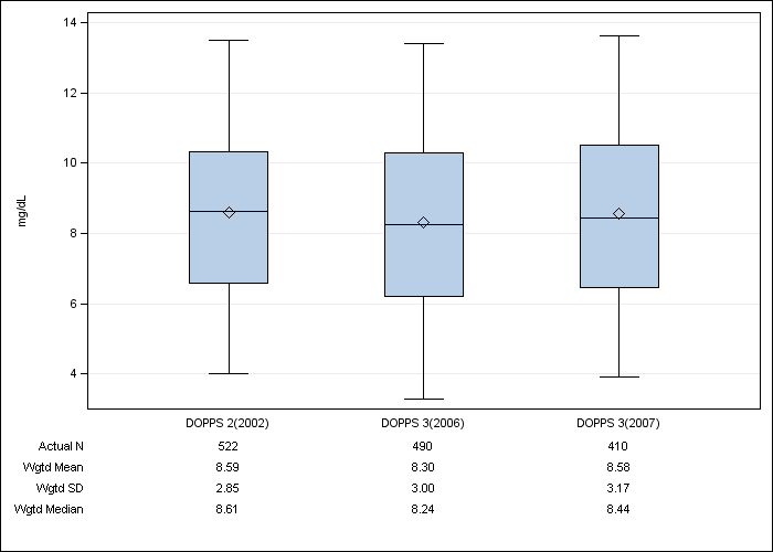 DOPPS Belgium: Serum creatinine, by cross-section