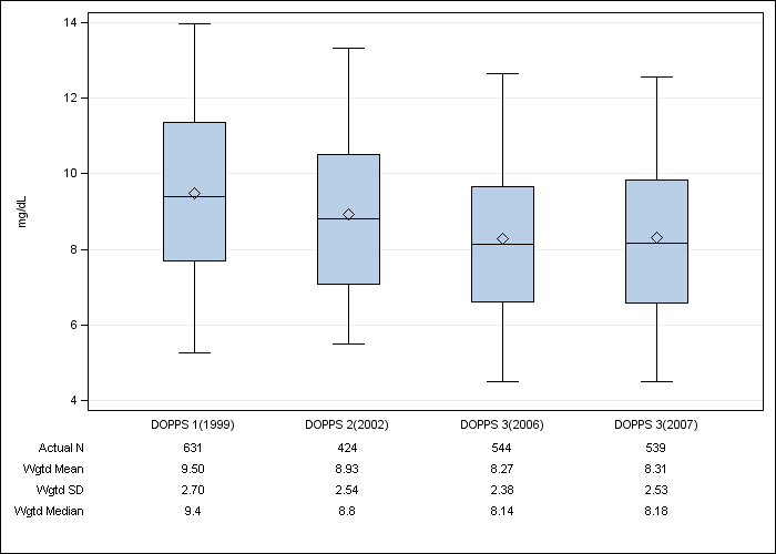 DOPPS France: Serum creatinine, by cross-section