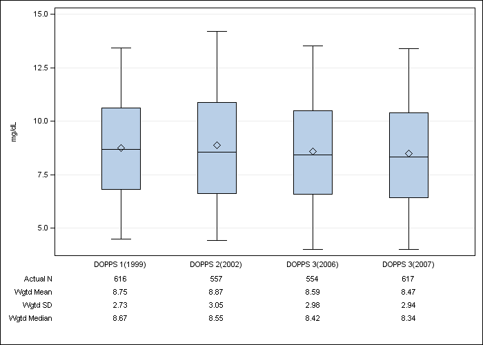 DOPPS Germany: Serum creatinine, by cross-section