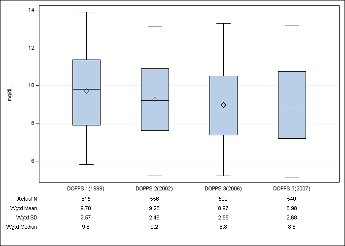 DOPPS Italy: Serum creatinine, by cross-section