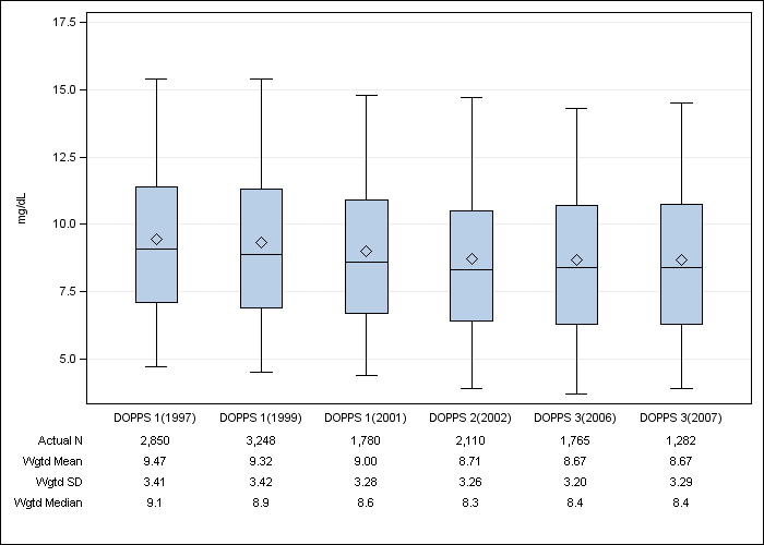 DOPPS US: Serum creatinine, by cross-section