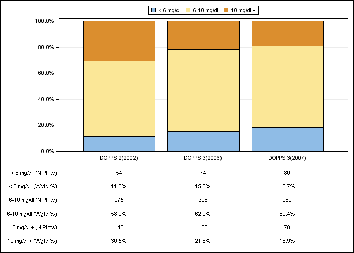 DOPPS AusNZ: Serum creatinine (categories), by cross-section