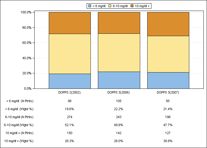 DOPPS Belgium: Serum creatinine (categories), by cross-section