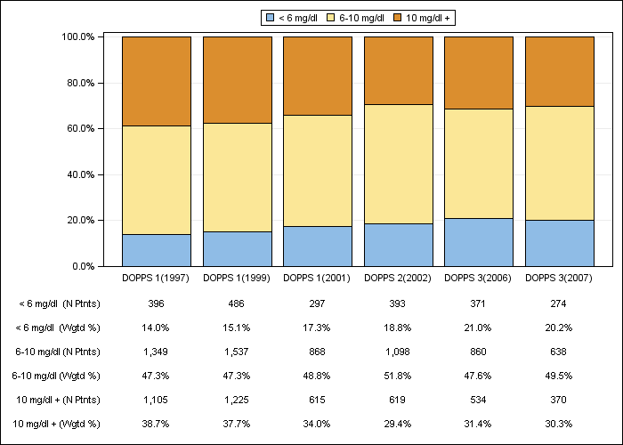 DOPPS US: Serum creatinine (categories), by cross-section