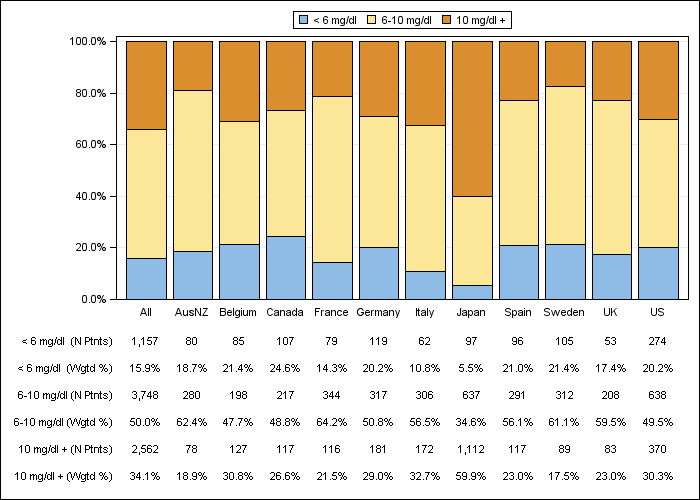 DOPPS 3 (2007) Serum creatinine (categories), by country