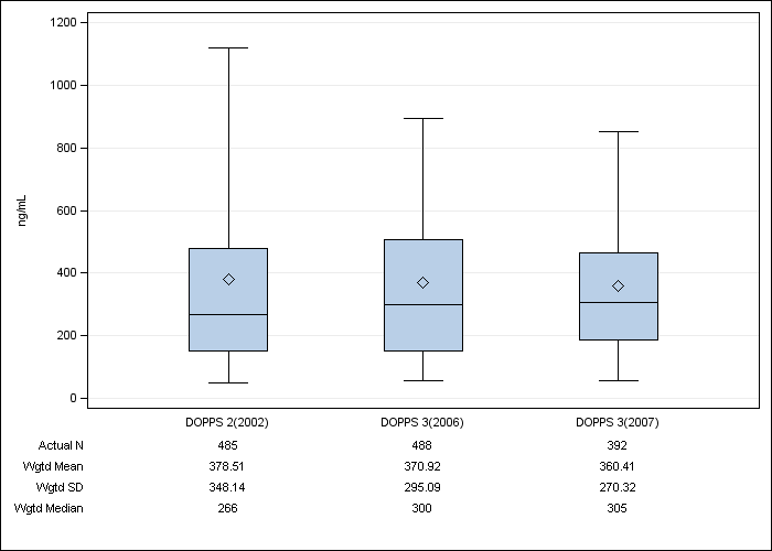 DOPPS Belgium: Serum ferritin, by cross-section