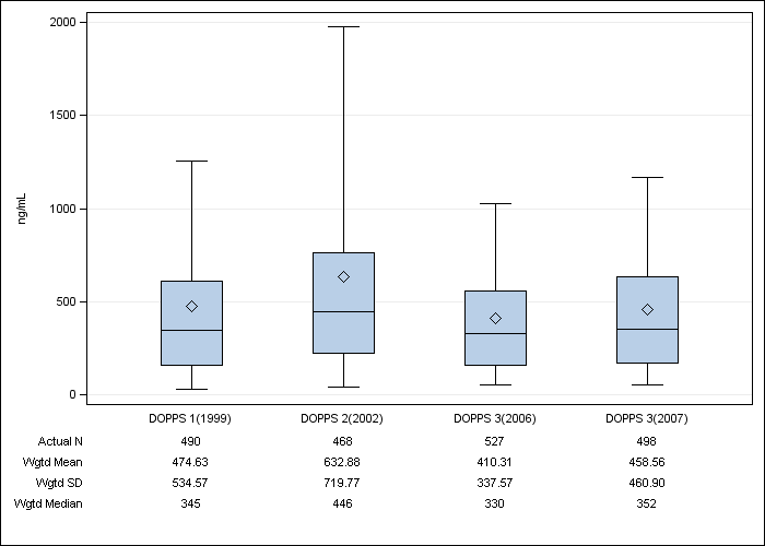 DOPPS France: Serum ferritin, by cross-section