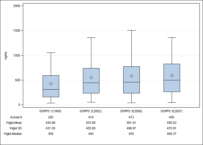 DOPPS Germany: Serum ferritin, by cross-section