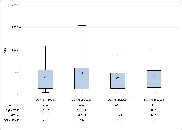 DOPPS Italy: Serum ferritin, by cross-section