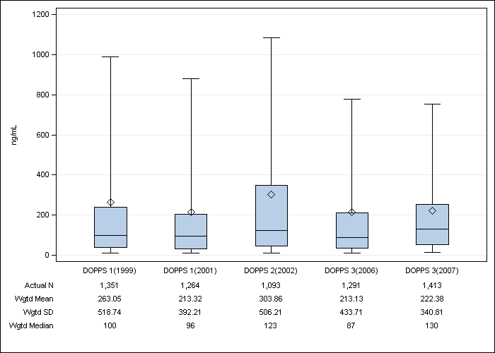 DOPPS Japan: Serum ferritin, by cross-section