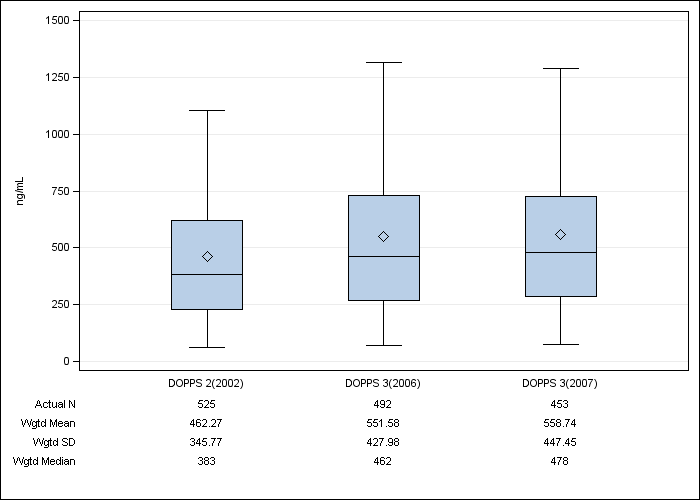 DOPPS Sweden: Serum ferritin, by cross-section