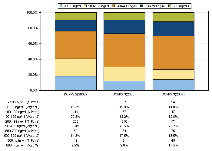 DOPPS Canada: Serum ferritin (categories), by cross-section