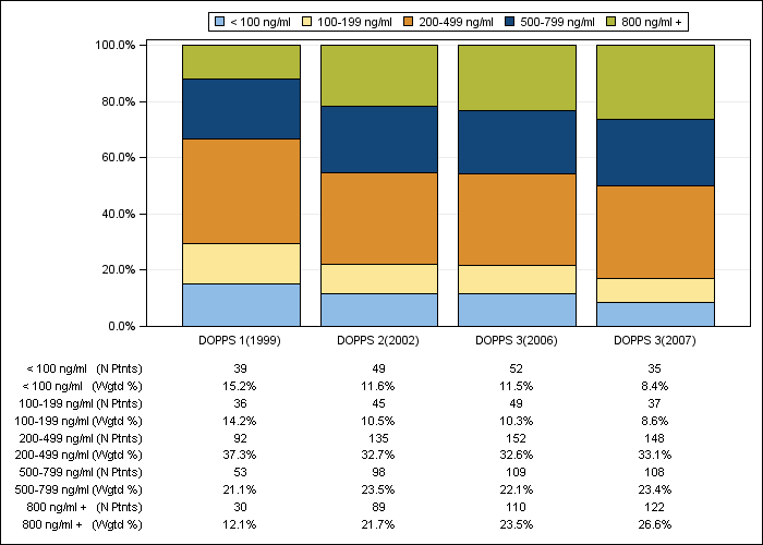 DOPPS Germany: Serum ferritin (categories), by cross-section