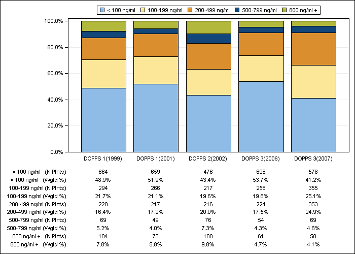 DOPPS Japan: Serum ferritin (categories), by cross-section