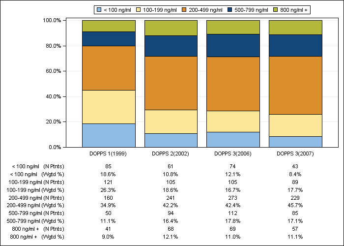 DOPPS Spain: Serum ferritin (categories), by cross-section